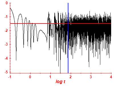Survival probability log